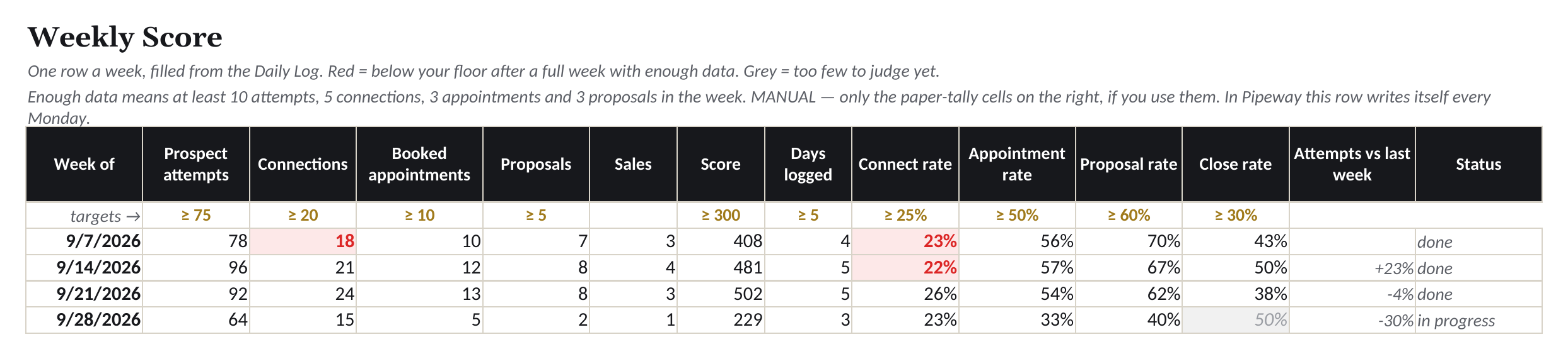 The Weekly Score: filled from the log, red below your floor.